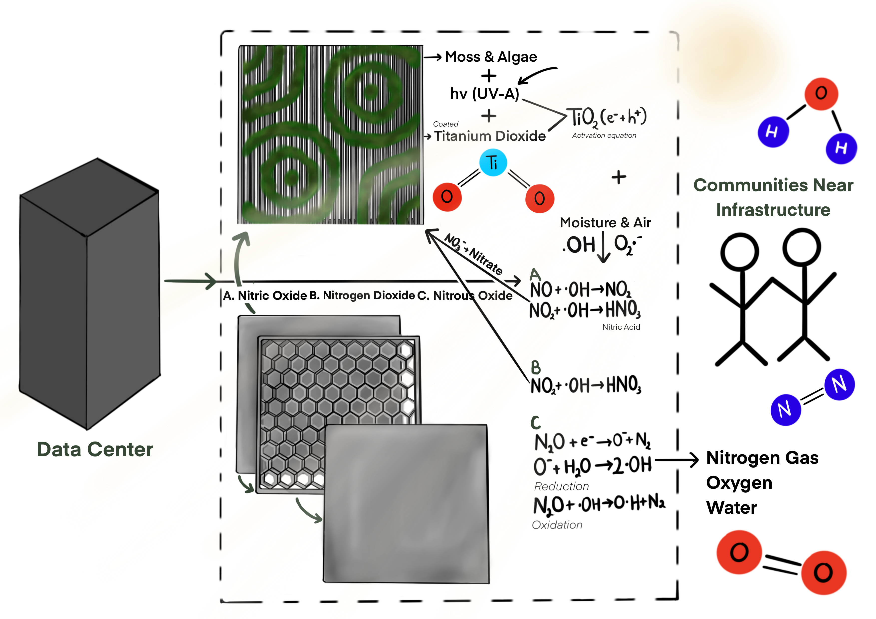 Photocatalytic chemistry process diagram